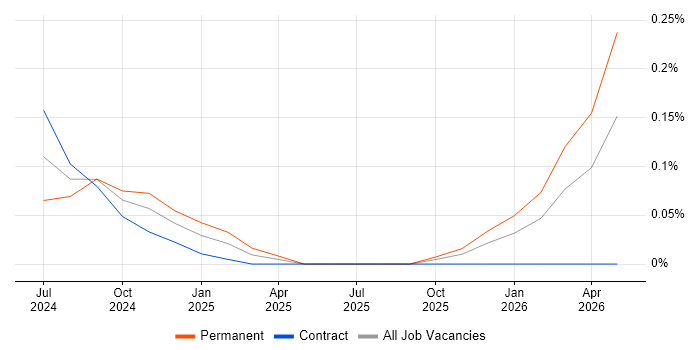 Anthropic Claude job vacancy trend in Berkshire