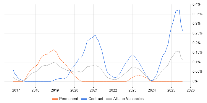 Job vacancy trend for Anypoint in Berkshire