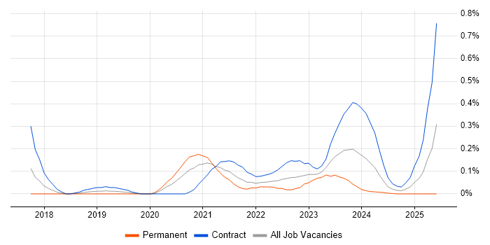 Job vacancy trend for Apache Airflow in Berkshire Job vacancy trend for Apache Airflow in Berkshire