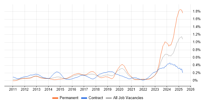 Job vacancy trend for Apache Camel in Berkshire