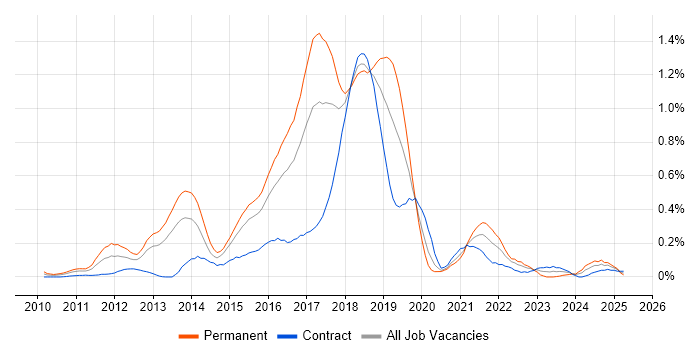 Job vacancy trend for Apache Cassandra in Berkshire Job vacancy trend for Apache Cassandra in Berkshire