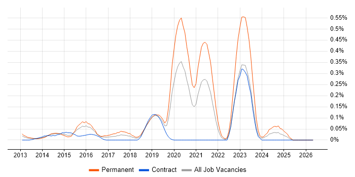 Apache Cordova job vacancy trend in Berkshire