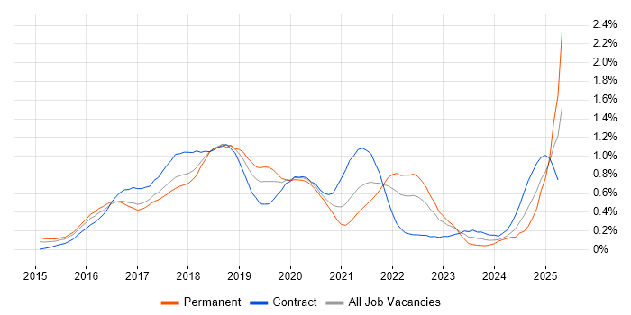 Job vacancy trend for Apache Spark in Berkshire Job vacancy trend for Apache Spark in Berkshire
