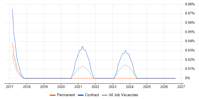 Apache Zeppelin job vacancy trend in Berkshire