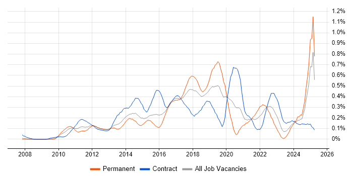 Job vacancy trend for Apex Code in Berkshire Job vacancy trend for Apex Code in Berkshire