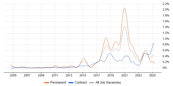 Job vacancy trend for API Development in Berkshire Job vacancy trend for API Development in Berkshire