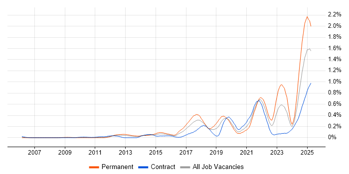 Job vacancy trend for API Integration in Berkshire Job vacancy trend for API Integration in Berkshire