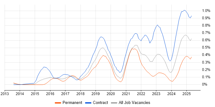 Job vacancy trend for API Management in Berkshire