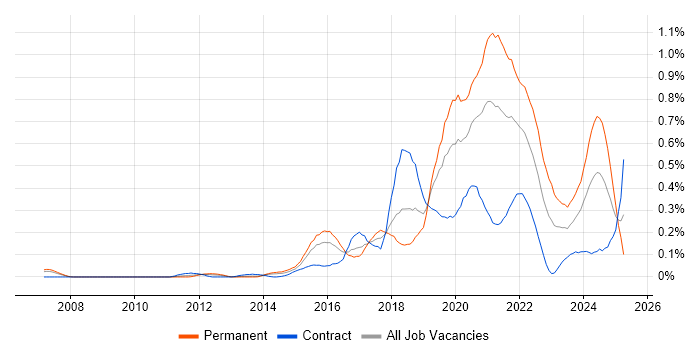 Job vacancy trend for API Testing in Berkshire Job vacancy trend for API Testing in Berkshire