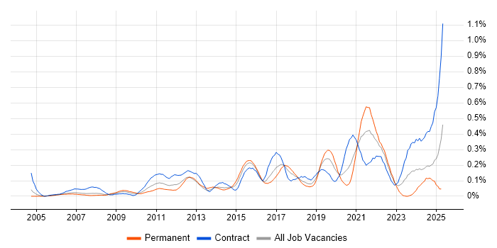 Job vacancy trend for APMP in Berkshire Job vacancy trend for APMP in Berkshire