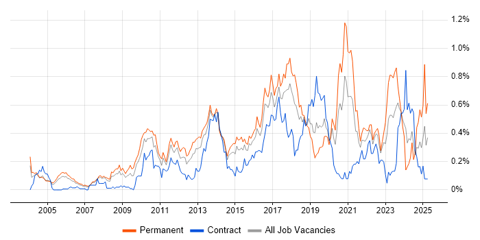 Job vacancy trend for Apple in Berkshire
