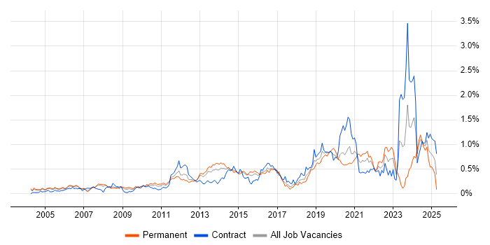 Job vacancy trend for Application Security in Berkshire Job vacancy trend for Application Security in Berkshire