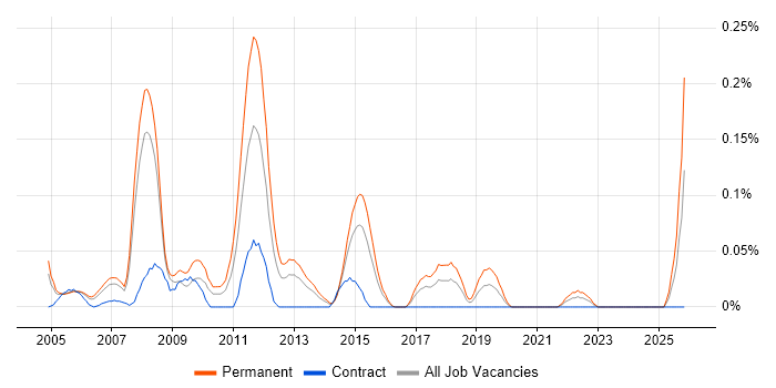 Application Support Team Leader job vacancy trend in Berkshire