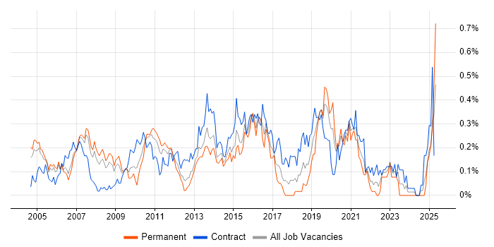 Job vacancy trend for Applications Architect in Berkshire Job vacancy trend for Applications Architect in Berkshire