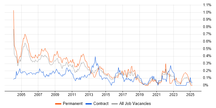 Job vacancy trend for Applications Consultant in Berkshire Job vacancy trend for Applications Consultant in Berkshire