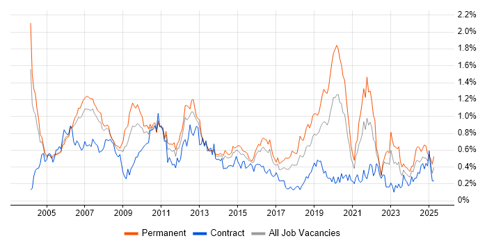 Job vacancy trend for Applications Developer in Berkshire Job vacancy trend for Applications Developer in Berkshire