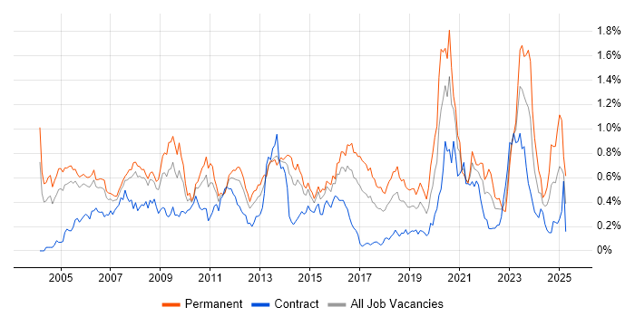 Job vacancy trend for Applications Engineer in Berkshire Job vacancy trend for Applications Engineer in Berkshire