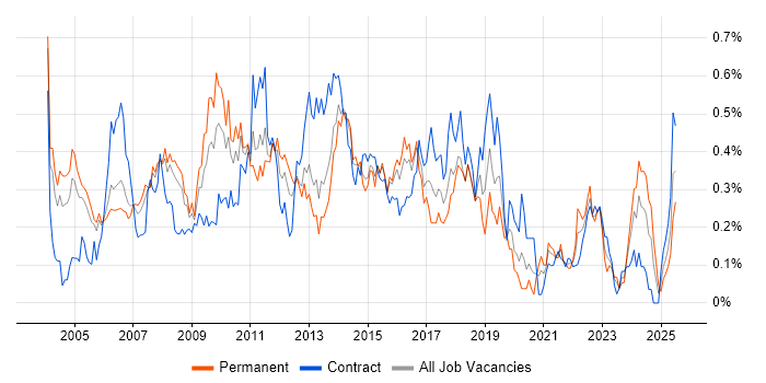Job vacancy trend for Applications Manager in Berkshire Job vacancy trend for Applications Manager in Berkshire