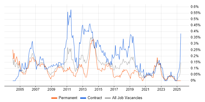 Job vacancy trend for Applications Project Manager in Berkshire