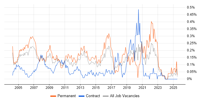 Job vacancy trend for Applications Specialist in Berkshire