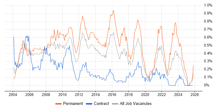 Applications Support Analyst job vacancy trend in Berkshire