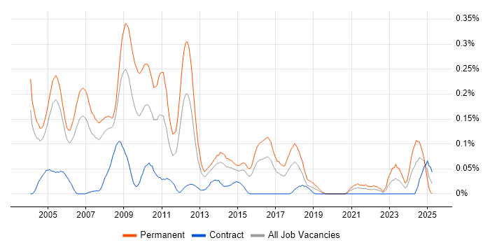 Job vacancy trend for Applications Support Consultant in Berkshire Job vacancy trend for Applications Support Consultant in Berkshire