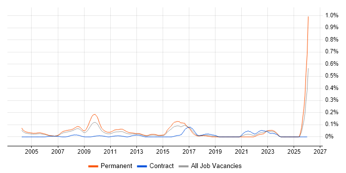 Applications Support Manager job vacancy trend in Berkshire