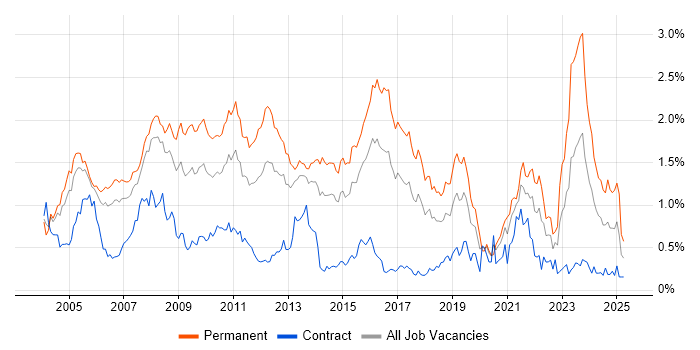 Job vacancy trend for Applications Support in Berkshire Job vacancy trend for Applications Support in Berkshire