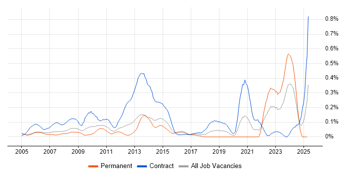 Job vacancy trend for ArcGIS in Berkshire Job vacancy trend for ArcGIS in Berkshire