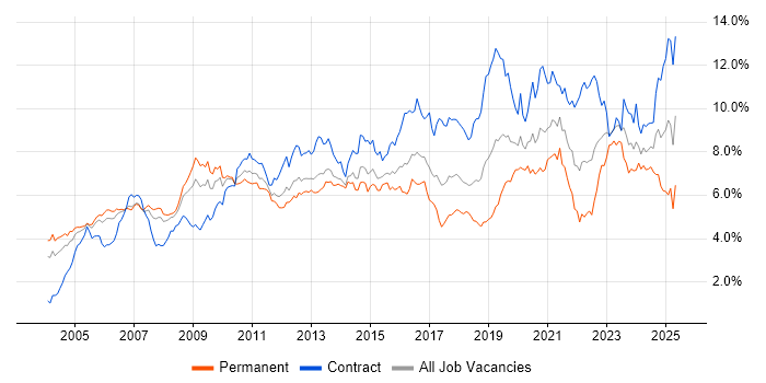 Job vacancy trend for Architect in Berkshire Job vacancy trend for Architect in Berkshire