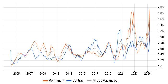 Job vacancy trend for Architectural Design in Berkshire Job vacancy trend for Architectural Design in Berkshire
