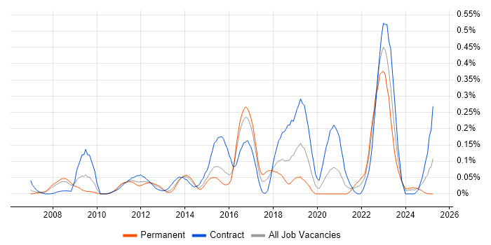 Job vacancy trend for Architecture Governance in Berkshire Job vacancy trend for Architecture Governance in Berkshire