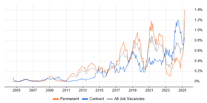 Job vacancy trend for Architectural Patterns in Berkshire Job vacancy trend for Architectural Patterns in Berkshire