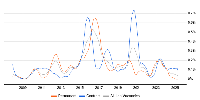 Job vacancy trend for ArcSight in Berkshire