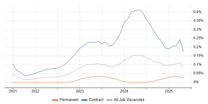 Job vacancy trend for Argo in Berkshire
