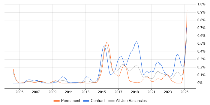 Job vacancy trend for Ariba in Berkshire Job vacancy trend for Ariba in Berkshire
