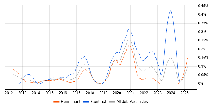 Job vacancy trend for Arista in Berkshire