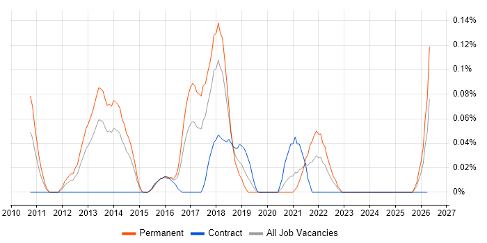 ARM Cortex job vacancy trend in Berkshire