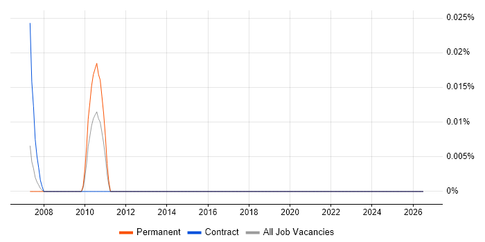 ARP4754 job vacancy trend in Berkshire