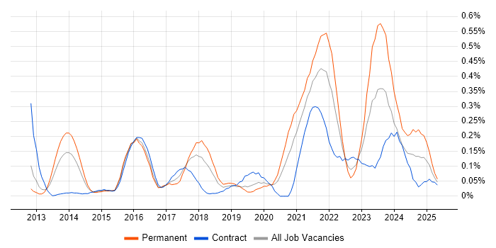 Job vacancy trend for Artifactory in Berkshire Job vacancy trend for Artifactory in Berkshire
