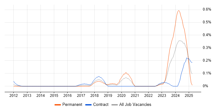 Job vacancy trend for Artificial Intelligence Developer in Berkshire Job vacancy trend for Artificial Intelligence Developer in Berkshire