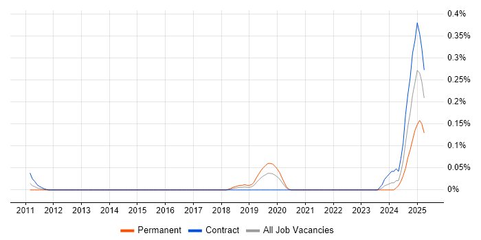 Job vacancy trend for Artificial Intelligence Engineer in Berkshire Job vacancy trend for Artificial Intelligence Engineer in Berkshire
