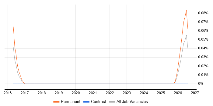 Artificial Intelligence Specialist job vacancy trend in Berkshire