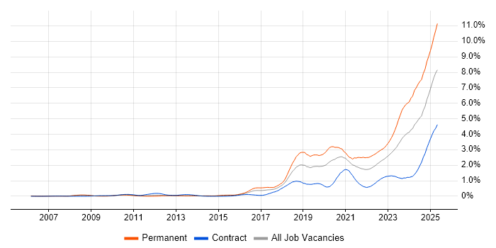 Job vacancy trend for Artificial Intelligence in Berkshire Job vacancy trend for Artificial Intelligence in Berkshire
