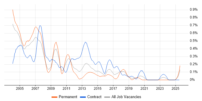Job vacancy trend for AS400 in Berkshire Job vacancy trend for AS400 in Berkshire