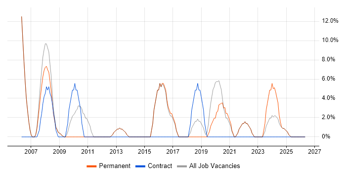 2nd Line Support job vacancy trend in Ascot