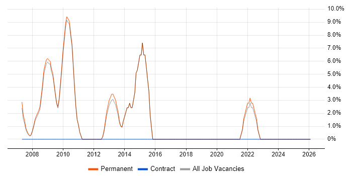 Account Manager job vacancy trend in Ascot