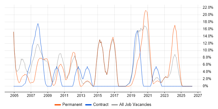 Active Directory job vacancy trend in Ascot