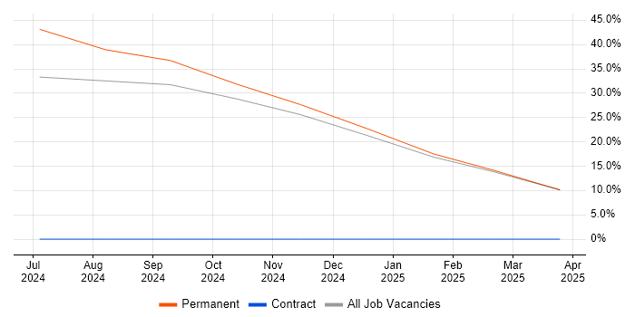 Job vacancy trend for API Integration in Ascot