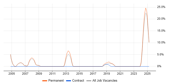 Job vacancy trend for Architect in Ascot
